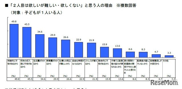 2人目はほしいが難しい・ほしくないと思う人の理由