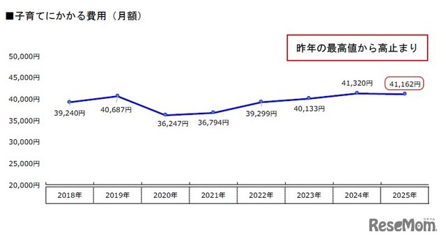 子育てにかかる費用（月額）