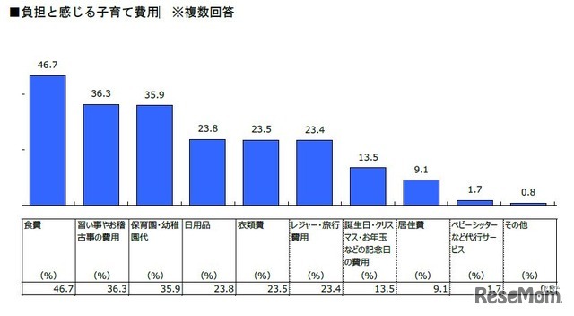 負担と感じる子育て費用
