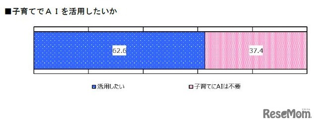 子育てでAIを活用したいか