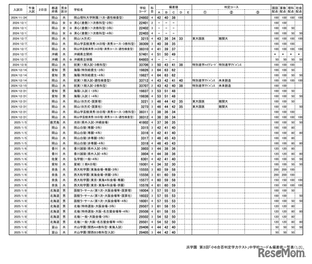 浜学園 第3回「小6合否判定テスト」偏差値一覧（1/9ページ）