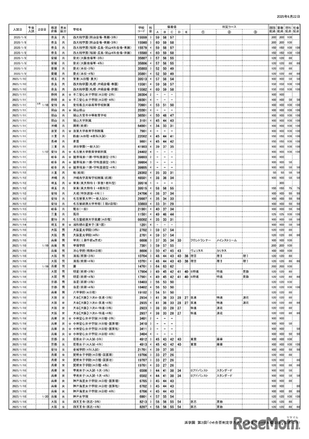 浜学園 第3回「小6合否判定テスト」偏差値一覧（2/9ページ）