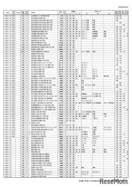 浜学園 第3回「小6合否判定テスト」偏差値一覧（5/9ページ）