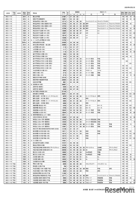 浜学園 第3回「小6合否判定テスト」偏差値一覧（6/9ページ）