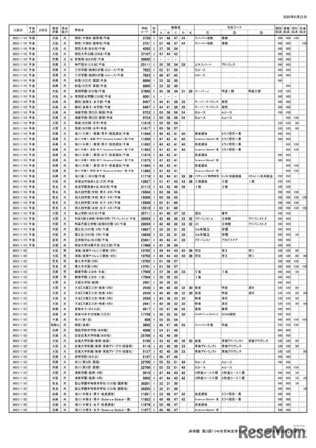 浜学園 第3回「小6合否判定テスト」偏差値一覧（7/9ページ）