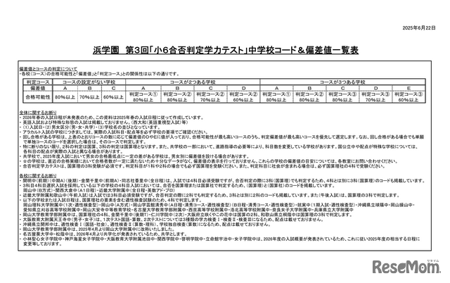浜学園 第3回「小6合否判定テスト」偏差値一覧 注釈