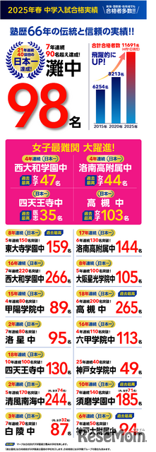 2025年度中学入試合格実績（2025年4月1日15:00更新）