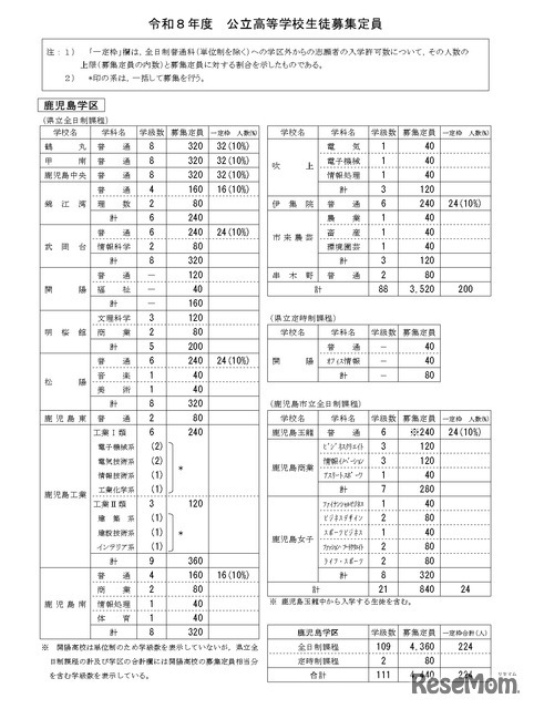 令和8年度公立高等学校生徒募集定員（鹿児島学区）