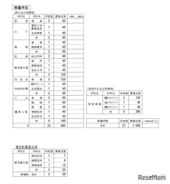 令和8年度公立高等学校生徒募集定員（南薩学区）