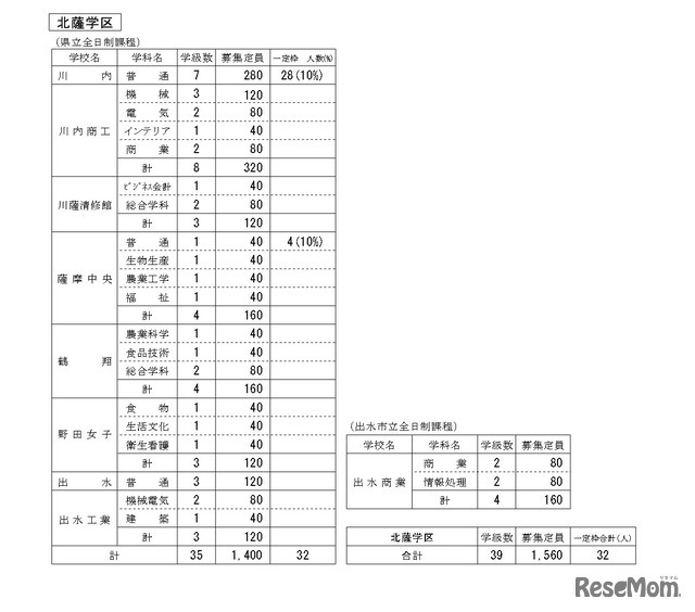 令和8年度公立高等学校生徒募集定員（北薩学区）