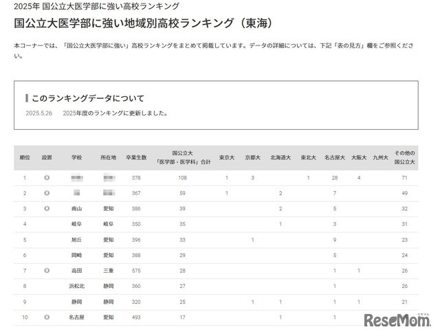 国公立大医学部に強い地域別高校ランキング（東海）