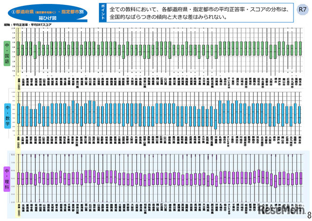 中学校（国語・数学・理科）都道府県・政令指定都市別結果