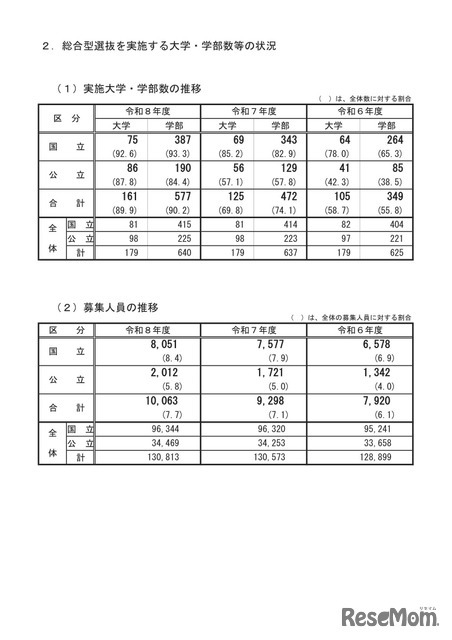 総合型選抜を実施する大学・学部数等の状況