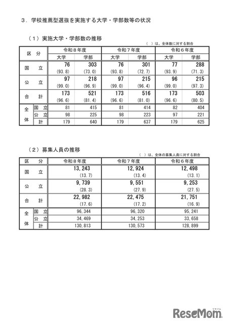 学校推薦型選抜を実施する大学・学部数等の状況