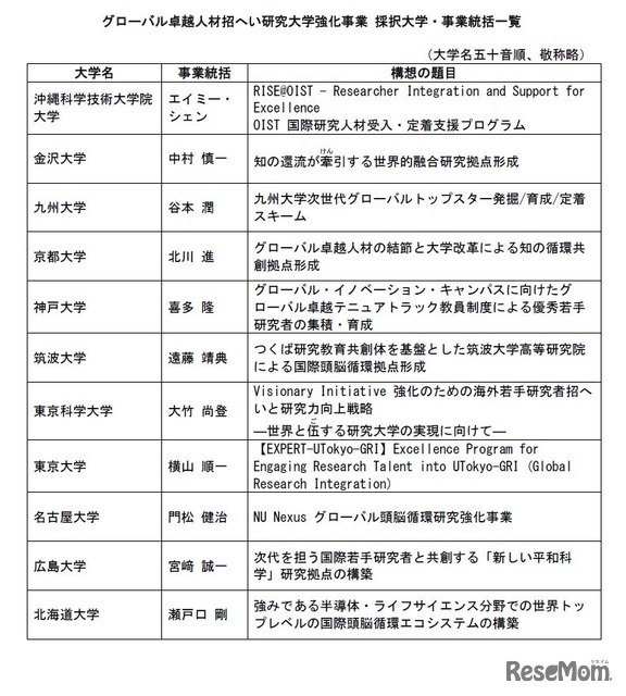 理工系分野における女子を対象とする選抜の実施大学・学部