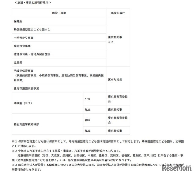 施設・事業と所管行政庁