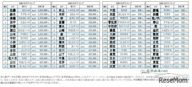 2025年全国名字ランキングトップ12,000