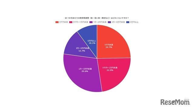 1カ月あたりの教育関連費