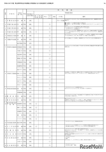 令和9（2027）年度県立高等学校全日制課程入学者選抜における特色選抜「入試情報」等