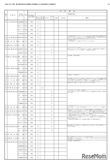 令和9（2027）年度県立高等学校全日制課程入学者選抜における特色選抜「入試情報」等