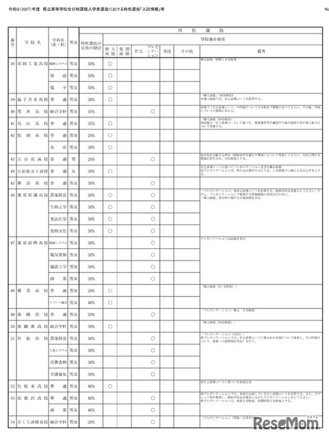 令和9（2027）年度県立高等学校全日制課程入学者選抜における特色選抜「入試情報」等