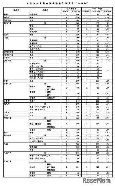 令和8年度県立高等学校入学定員（全日制）