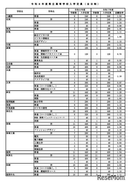 令和8年度県立高等学校入学定員（全日制）