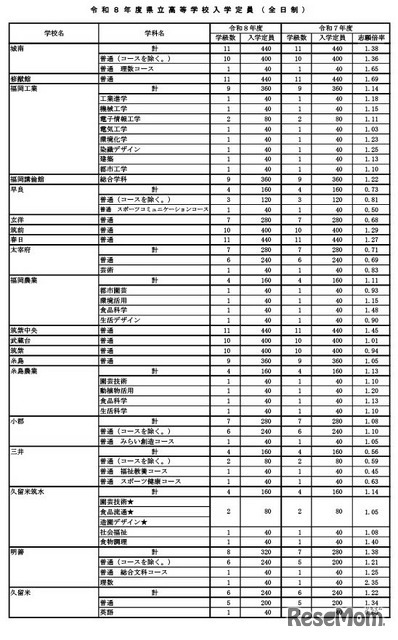 令和8年度県立高等学校入学定員（全日制）