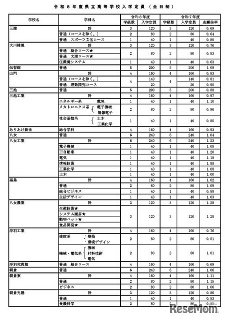 令和8年度県立高等学校入学定員（全日制）
