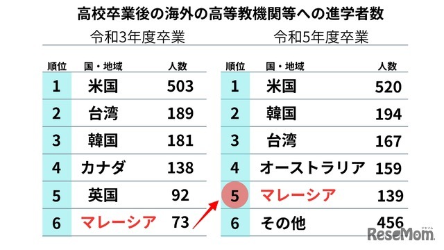高等学校等における国際交流等の状況について
