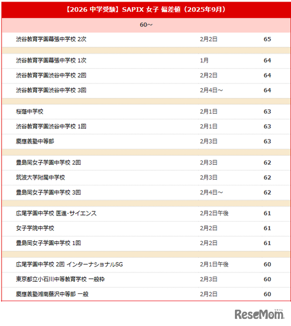 【中学受験2026】サピックス小学部 上位校偏差値＜2025年9月＞　※偏差値50以上のリストは記事内のリンクより遷移