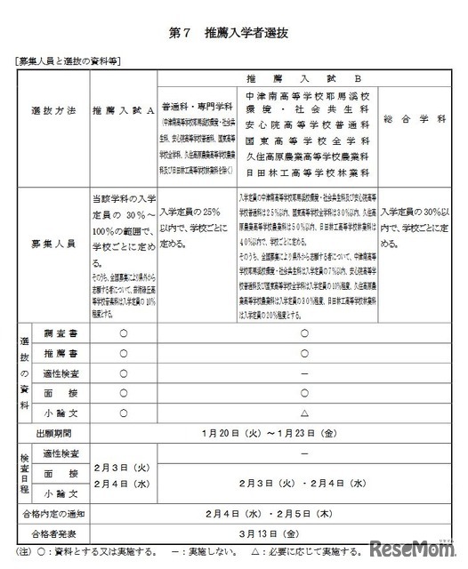 推薦入学者選抜（募集人員と選抜の資料等）