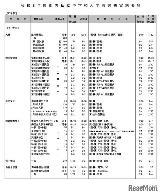 女子校（一部）