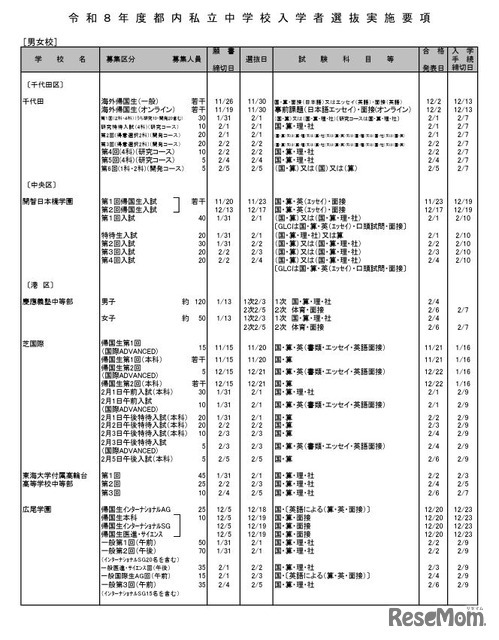 男女校（一部）