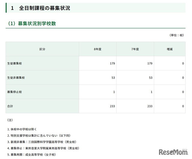 全日制課程の募集状況別学校数