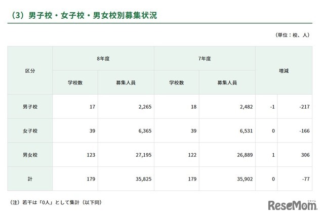 男子校・女子校・男女校別募集状況