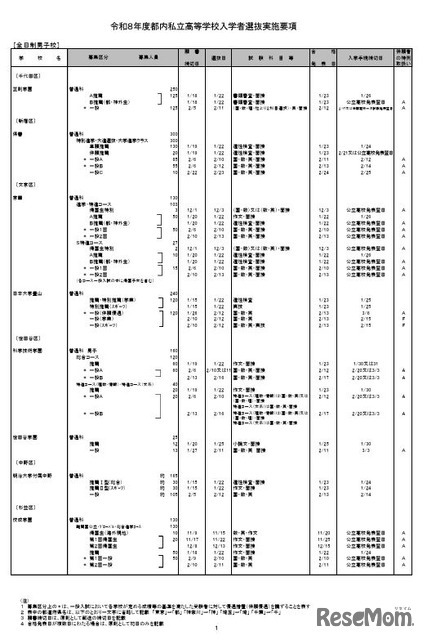 全日制男子校（一部）