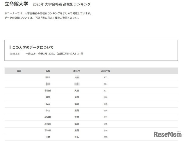 立命館大学2025年 大学合格者 高校別ランキング
