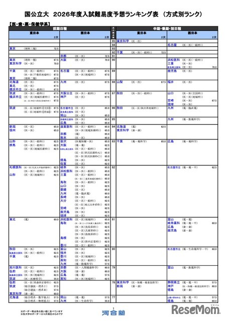 国公立（医・歯・薬・保健学系）