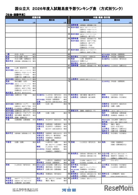 国公立（社会・国際学系）