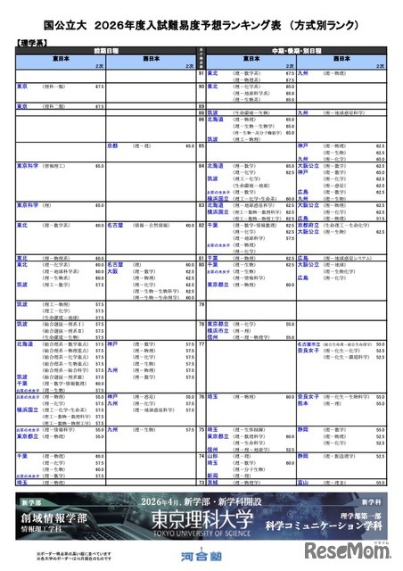 国公立（理学系）