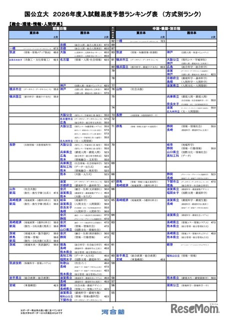 国公立（総合・環境・情報・人間学系）