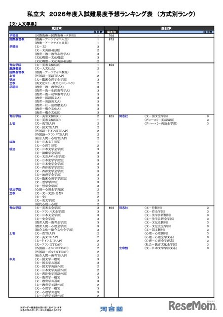 私立（文・人文学系）