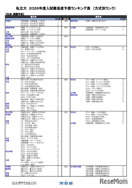 私立（社会・国際学系）