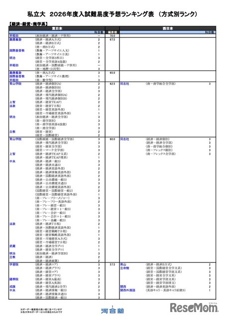 私立（経済・経営・商学系）