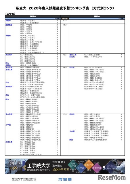 私立（工学系）