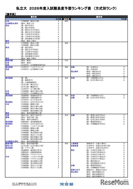 私立（農学系）