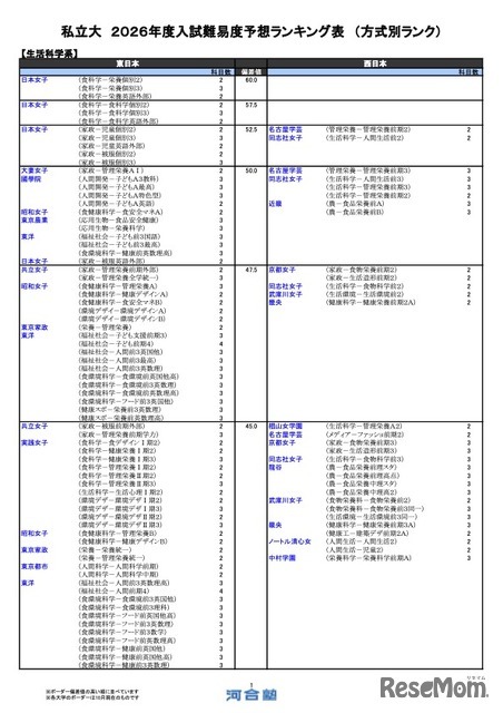 私立（生活科学系）