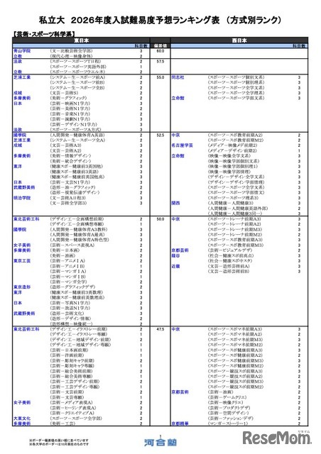 私立（芸術・スポーツ科学系）
