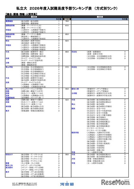 私立（総合・環境・情報・人間学系）